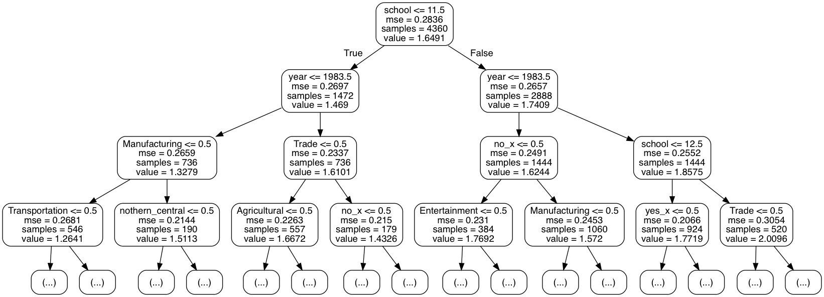 Wages Decision Tree Structure