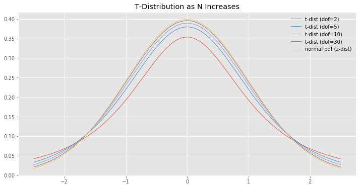 T-Distributions