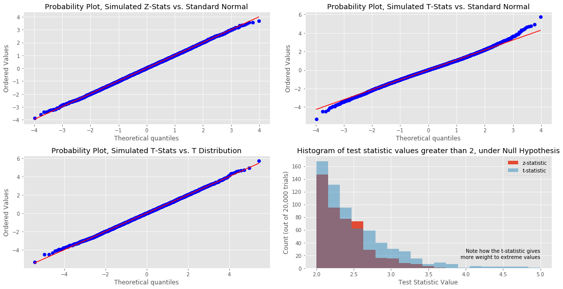 Test Stats